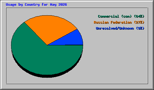 Usage by Country for May 2026