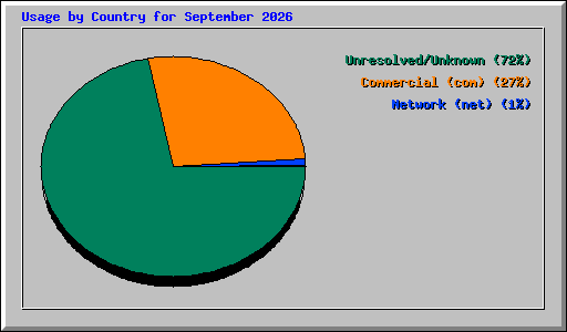 Usage by Country for September 2026