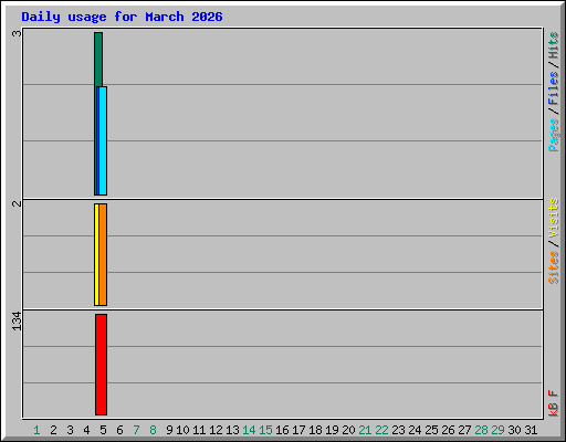 Daily usage for March 2026