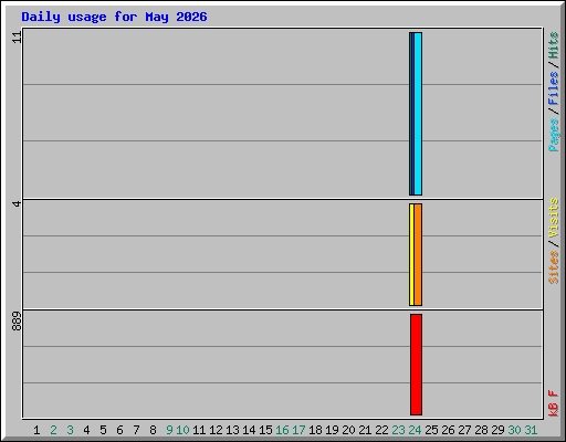 Daily usage for May 2026