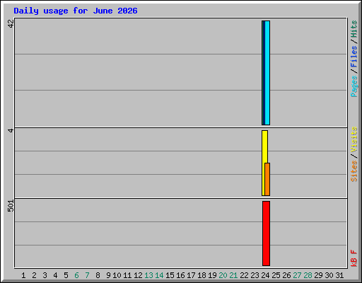 Daily usage for June 2026