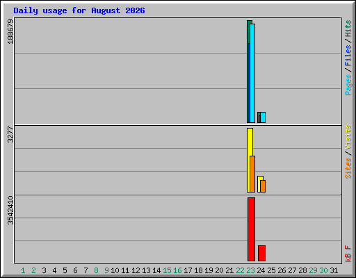 Daily usage for August 2026