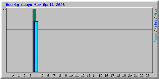 Hourly usage for April 2026